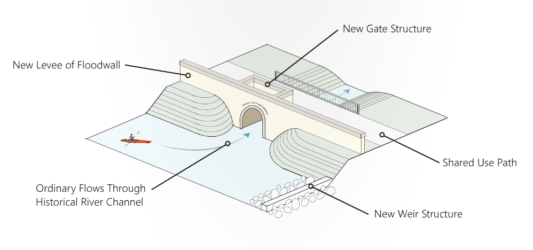 This is a rendering of what a people-passable gate structure might look like. It let's more current flow, and would allow algae and other floating debris to pass downstream.